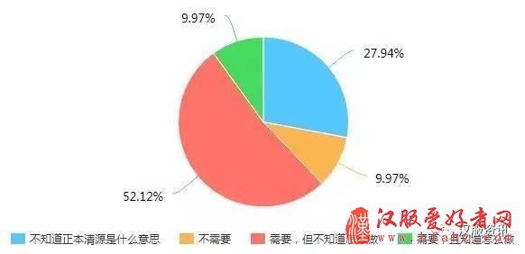  2017汉服同袍问卷调查报告之民族篇
