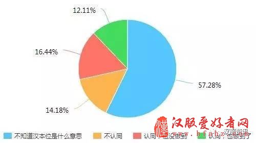  2017汉服同袍问卷调查报告之民族篇