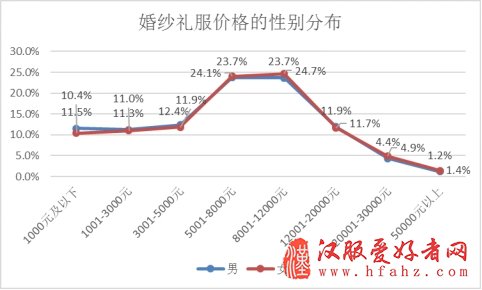 百合网发布2017婚礼调研报告 全景扫描国人婚礼成本