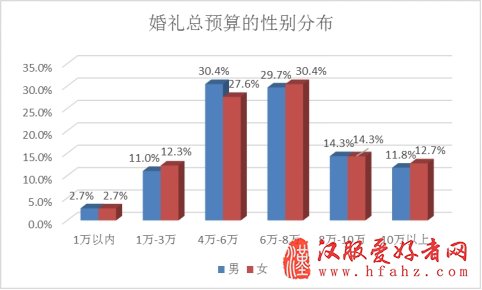 百合网发布2017婚礼调研报告 全景扫描国人婚礼成本