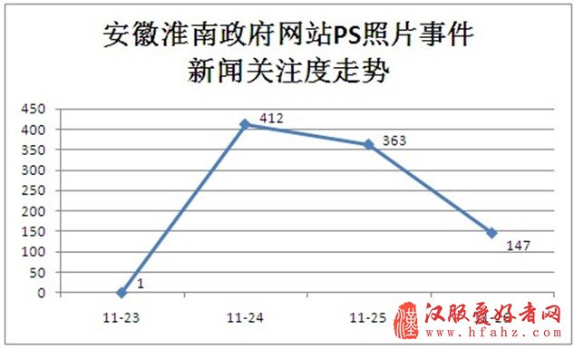 安徽淮南政府网站PS照片事件舆情分析