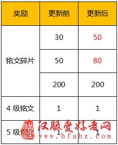 《王者荣耀》4月27日更新：五五开黑节专属福利等你拿
