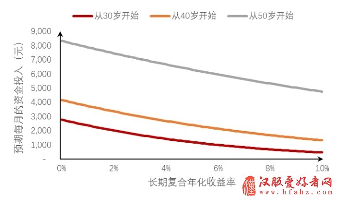 养老目标基金正确打开方式 投资秘诀很简单:长期