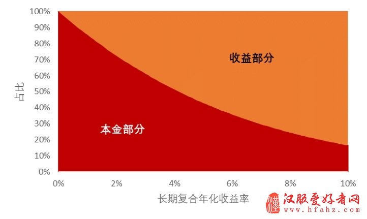 养老目标基金正确打开方式 投资秘诀很简单:长期